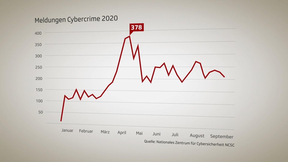 Grafik mit Höhepunkt in der Mitte.