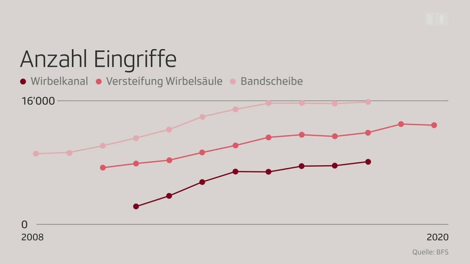 Grafik mit Anzahl Operationen.