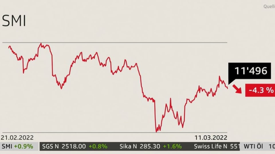 SMI vom 11.03.22