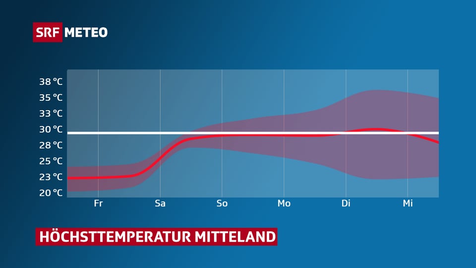 Grafik mit Verlauf der Höchsttemperatur im Mittelland.