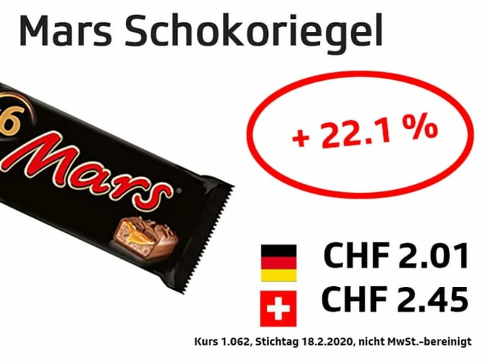 Mars +22,1%