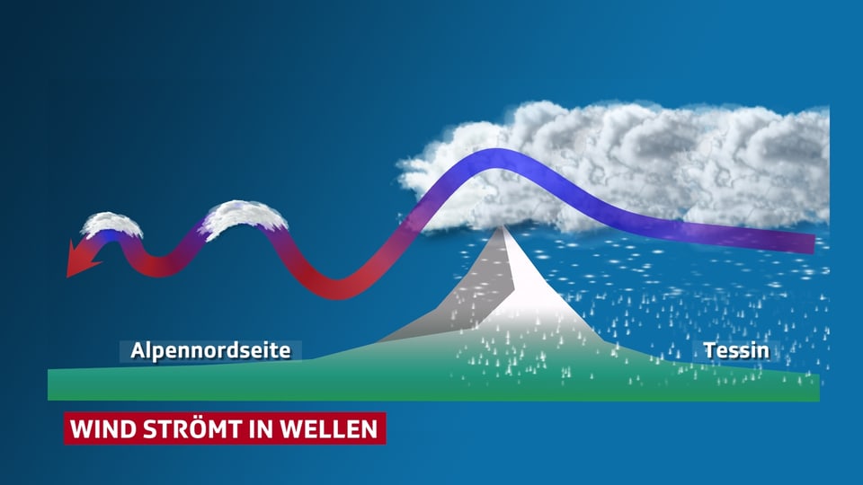 Eine Grafik zeigt ein vereinfachtes Höhenprofil durch die Schweiz von Süden nach Norden. Vom Tessin geht ein Windpfeil über die Alpen. Dahinter ist der Windpfeil wellenförmig. Bei den Wellenbergen hat es jeweils eine eingezeichnete Föhnwolke. 