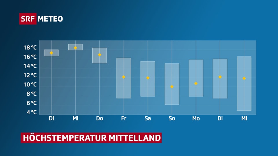 Verlauf Höchsttemperatur im Mittelland.