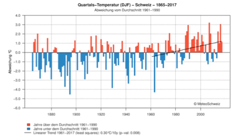 Darstellung der Mitteltemperaturen während der Wintermonate seit 1864