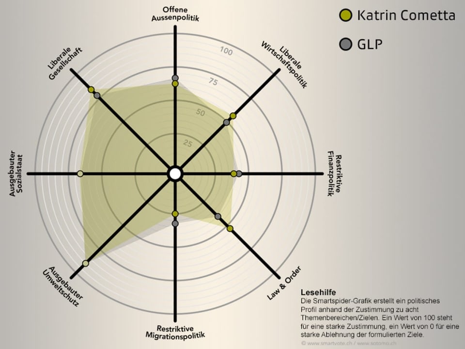 Smartvote-Profil von Katrin Cometta