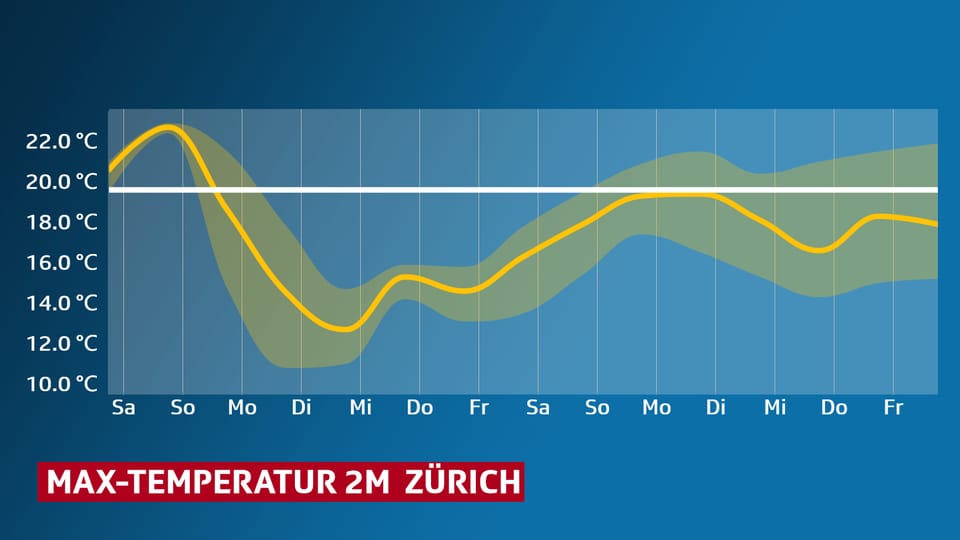 Grafik: Temperaturverlauf für Zürich für die kommenden 10 Tage.