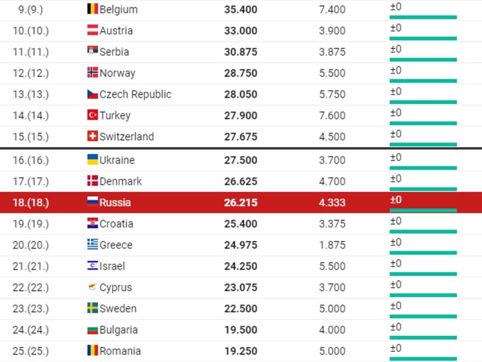 Platz 15 ist in Gefahr Die Schweiz hat die Ukraine und Dänemark im Nacken.