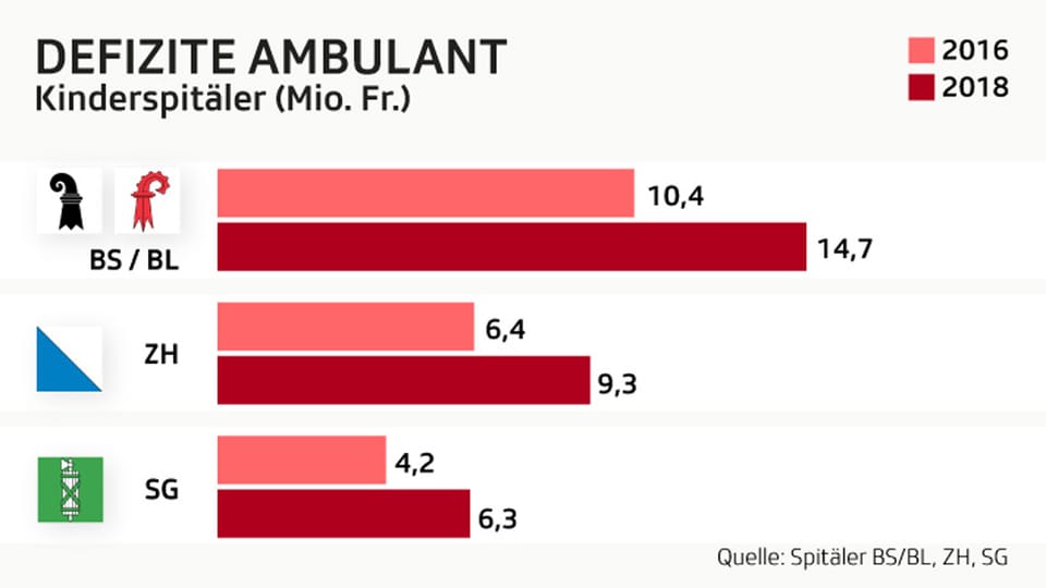 Grafik Defizite ambuland Kinderspitäler