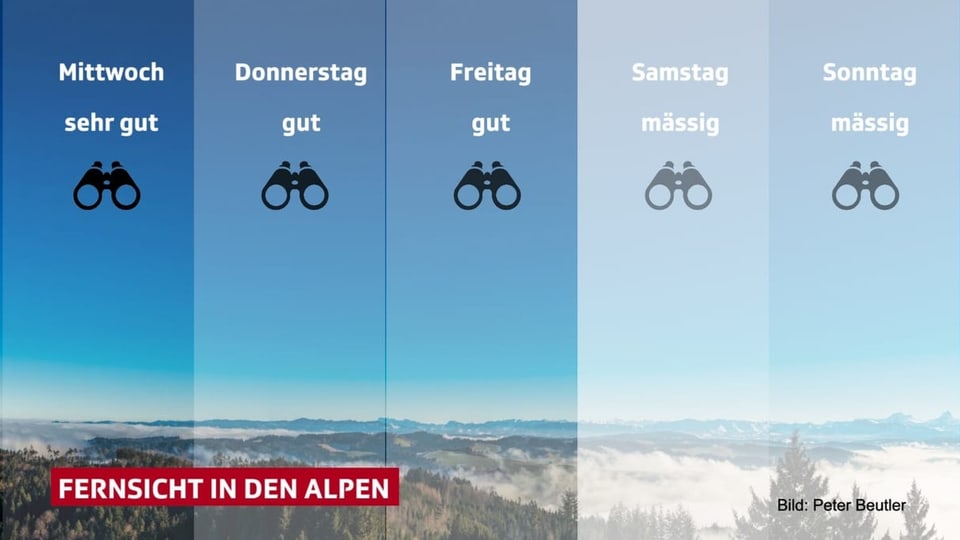 Bild mit guter Fernsicht. Unterteilt in 5 Tage mit der jeweiligen Bewertung und Schattierung der Fernsicht.