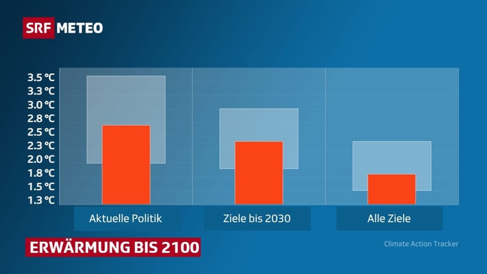 Ein Balkendiagram zeigt die erwartete Erwärmung bis 2100. Diese liegt mit aktueller Politik bei 2 bis 3.6 Grad