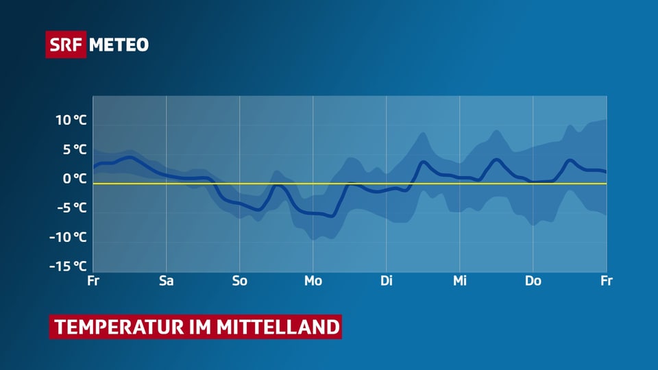 Verlauf der Temperatur im Mittelland