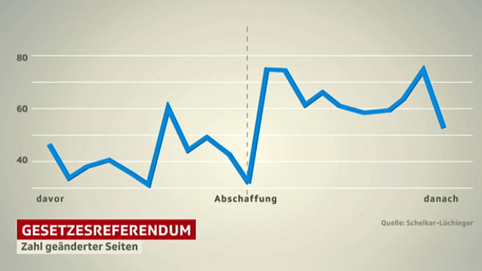 Kurvendiagramm: Nach Abschaffung der Referenden steigt die Kurve an.