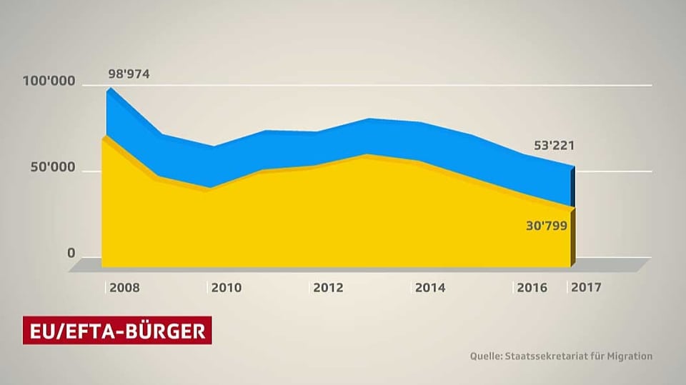 Diagramm Zuwanderung EU-/EFTA-Bürger.