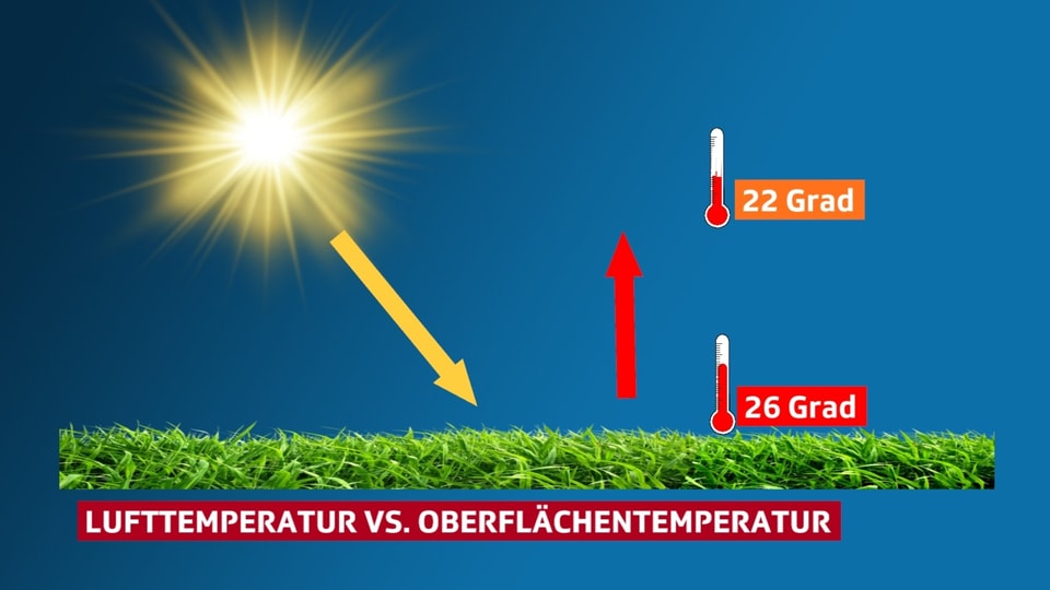 Lufttemperatur vs Oberflächentemperatur