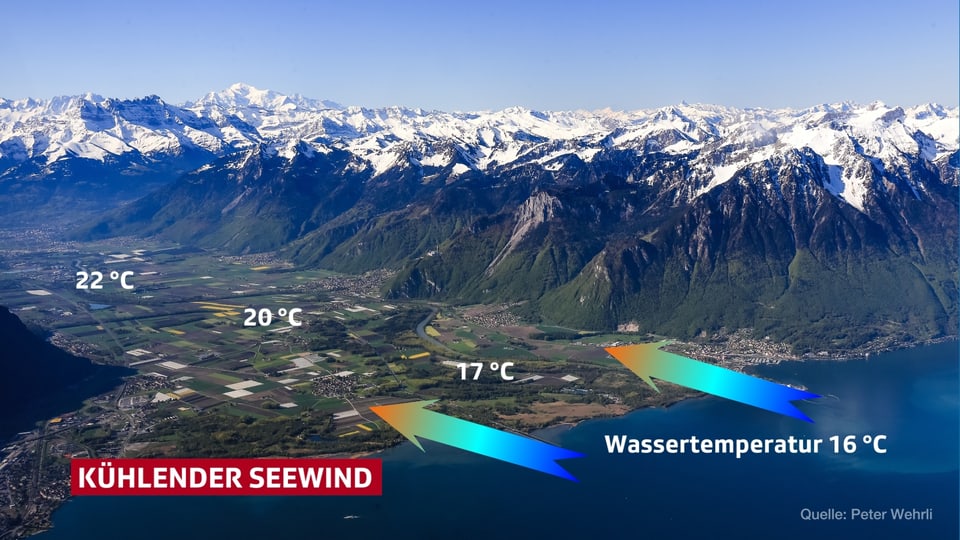 Eine Luftaufnahme aus der Region Genfersee. Mit Pfeilen wird verdeutlicht, wie der Wind vom See in Richtung Rhonetal bläst. Nahe des Ufers liegen die Temperaturen um 17 Grad, weiter das Tal aufwärts werden 22 Grad gemessen.