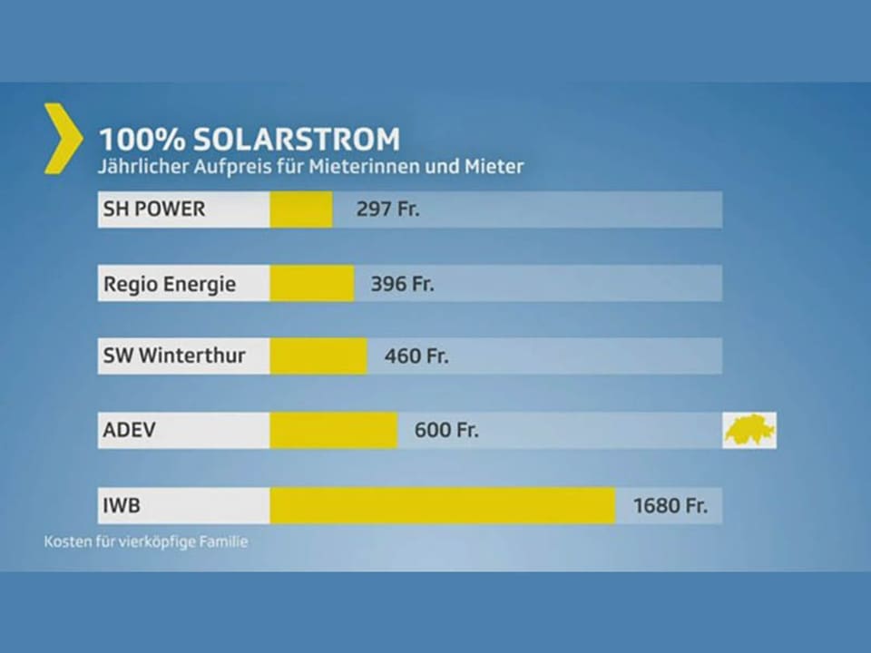 Grafik Preisvergleich 100% Solarstrom