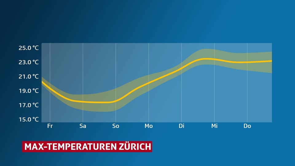 Grafik, Temperaturverlauf Zührich bis 5. September