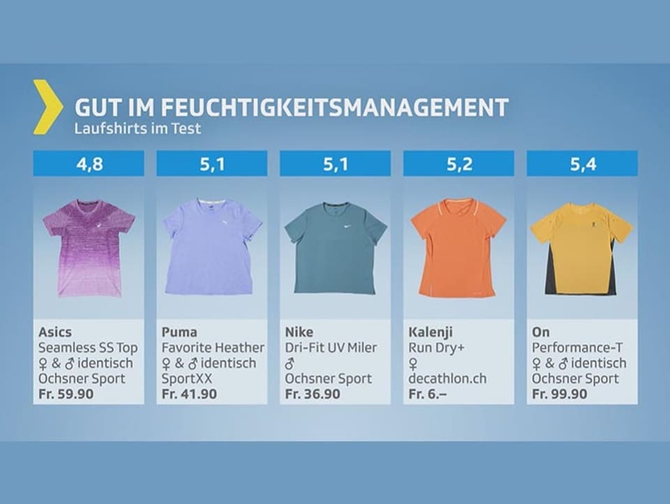 Testgrafik mit Laufshirts – Gesamturteil gut