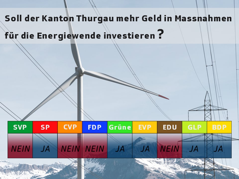 Frage: Soll der Kanton mehr Geld in die Energiewende stecken? SVP, CVP, FDP und EDU sind dagegen.
