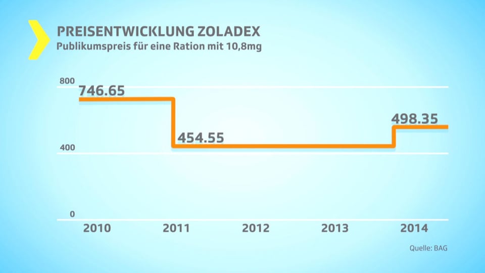 Liniendiagramm Preisentwicklung Zoladex.