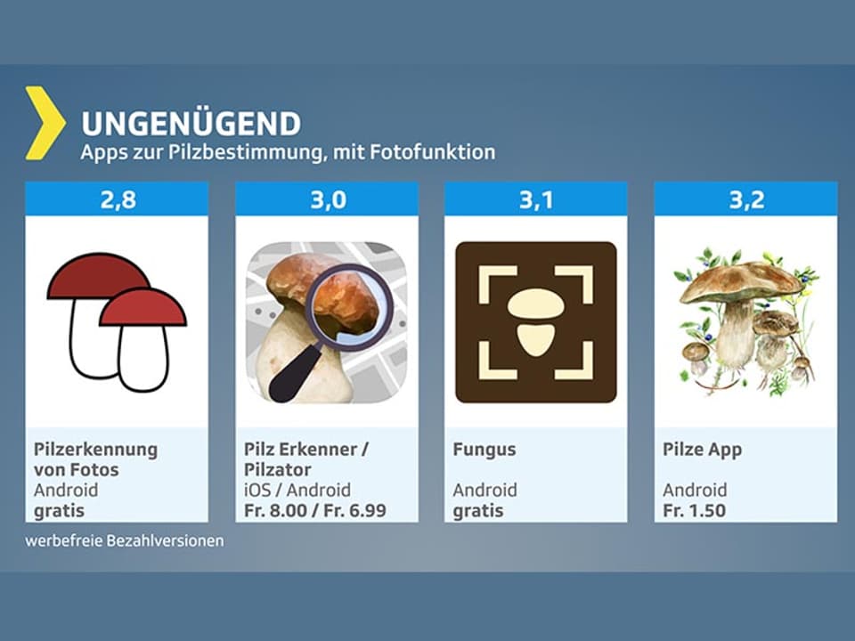 Testgrafik Pilz-Apps: Ungenügende Testprodukte