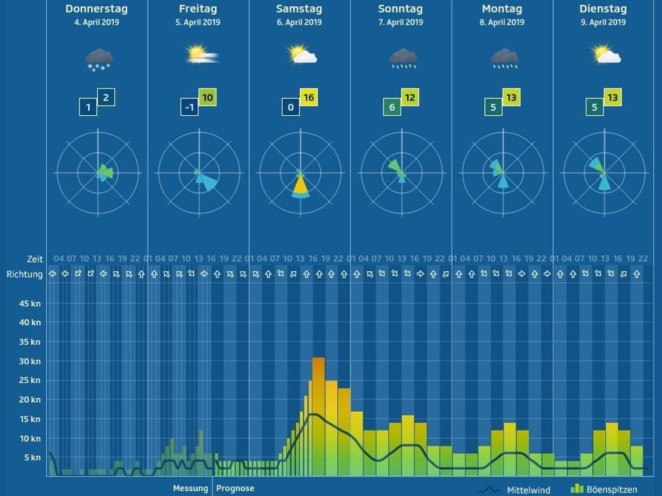 Windprognose für einen bestimmten See mit Balkendiagramm, Windrose und Wetterprognose.