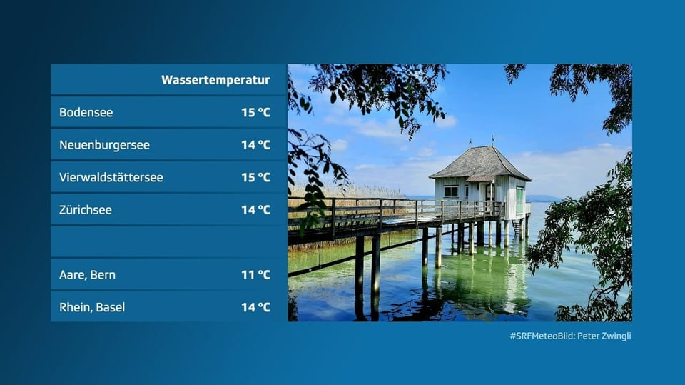 Tabelle mit Wassertemperaturen