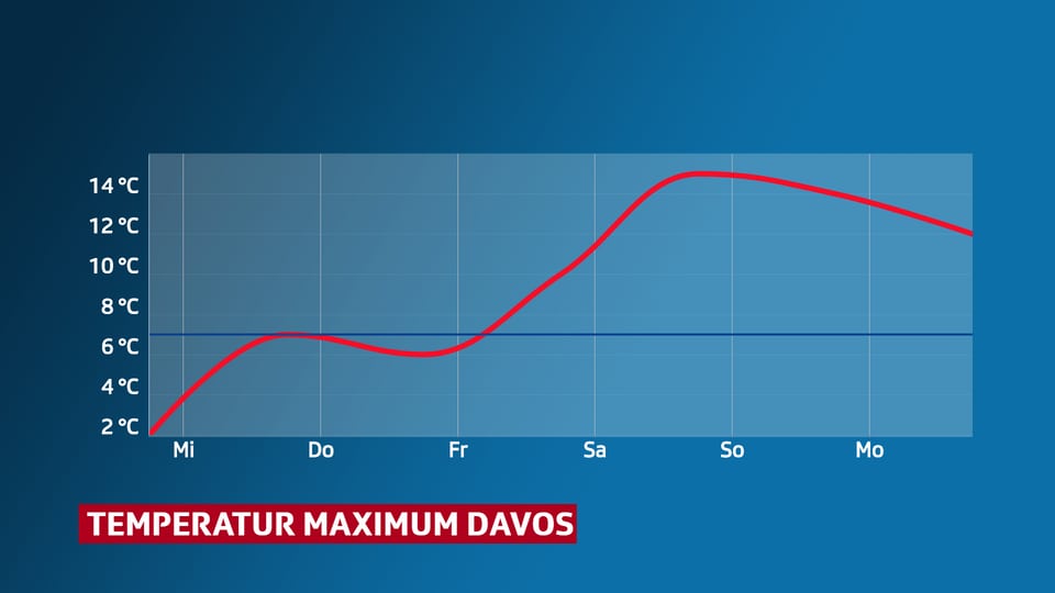 Kurve mit Temperaturmaximum für Davos
