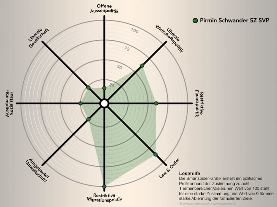  Das politische Profil von Pirmin Schwander auf smartvote. 