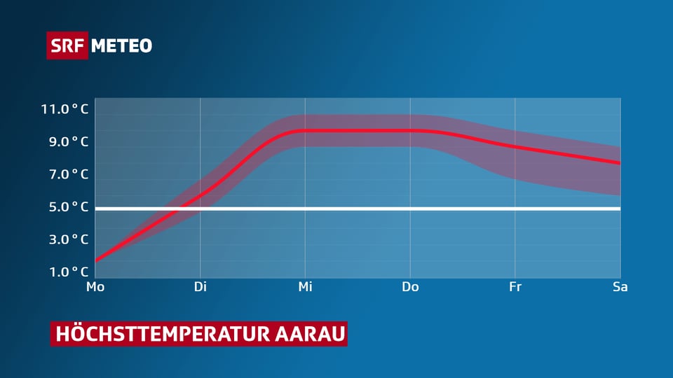 Temperaturkurve für diese Woche