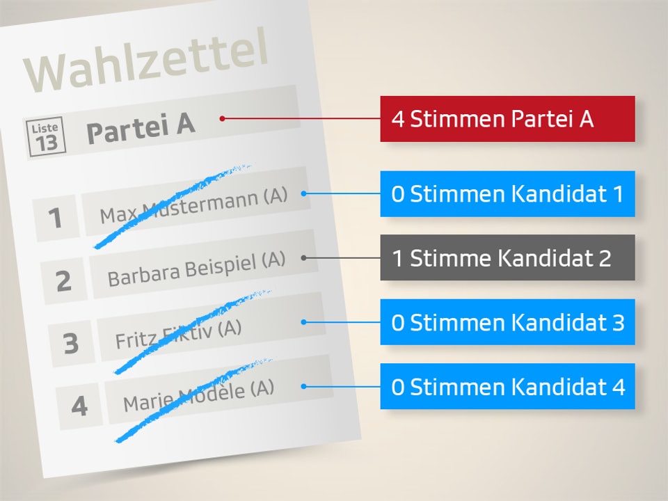 Durchgestrichene Kandidaten erhalten naturgemäss keine Stimmen. Für leere, nicht ersetzte Listenplätze erhält Partei A jedoch trotzdem Listenstimmen – in diesem Fall nach wie vor deren vier.