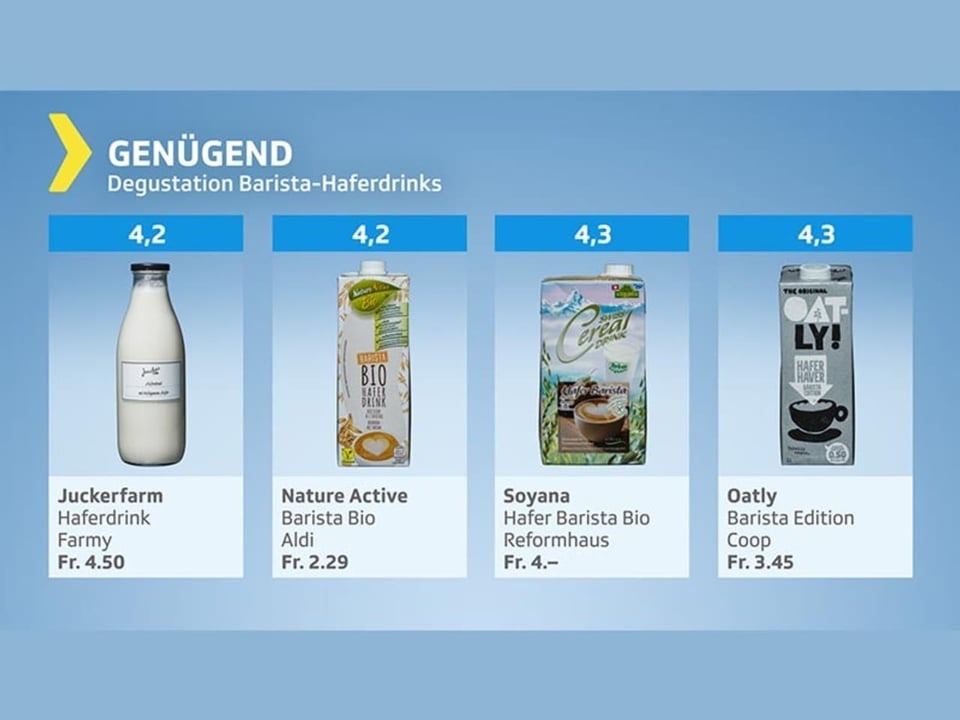 Testgrafik Barista-Haferdrinks – Testurteil genügend