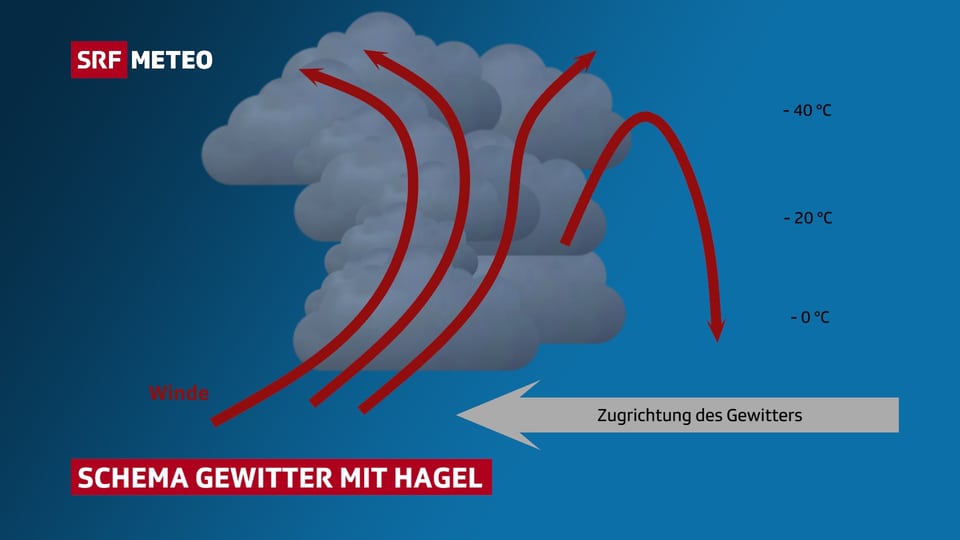 Aufwinde in einer Gewitterwolke