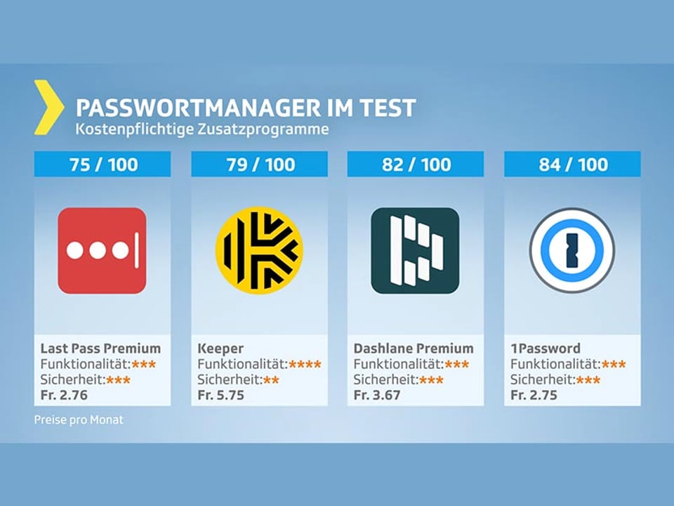 Testgrafik Passwortmanager – kostenpflichtige Zusatzprodukte