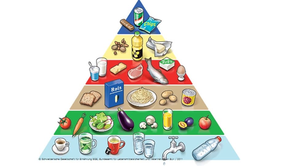 Auf dem Bild ist die schweizerische Lebensmittelpyramide zu sehen.