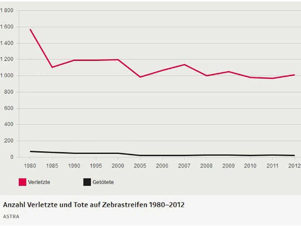 Anzahl Verletzte und Tote auf Zebrastreifen 1980-2012