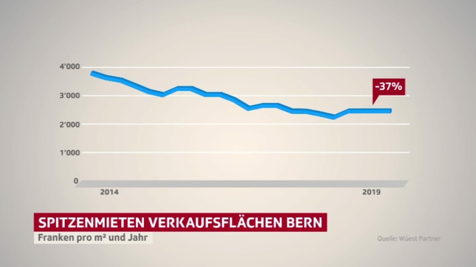 Grafik Spitzenmieten für Verkaufsflächen in Bern, minus 37 Prozent in fünf Jahren.