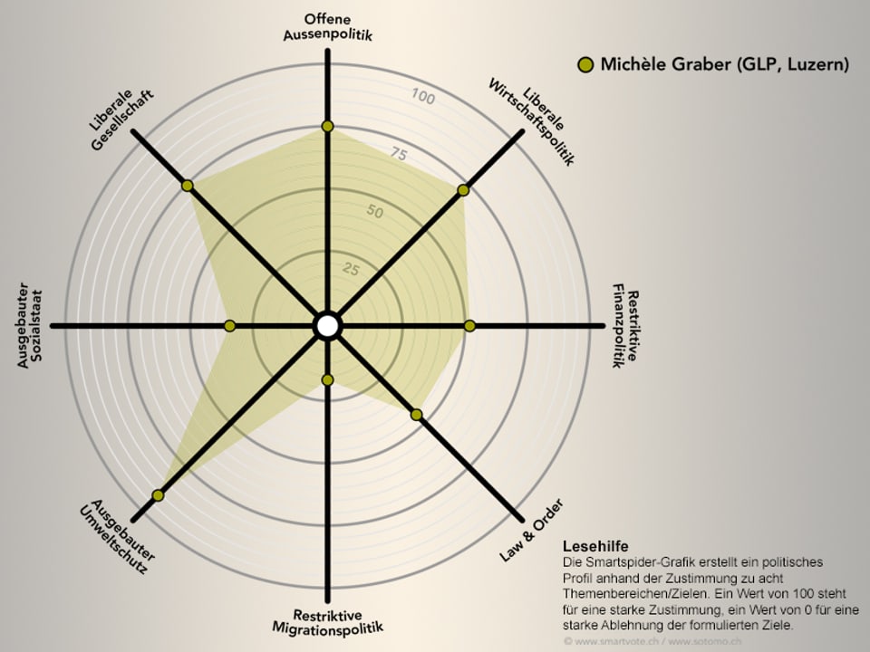 Das politische Profil von Michèle Graber.