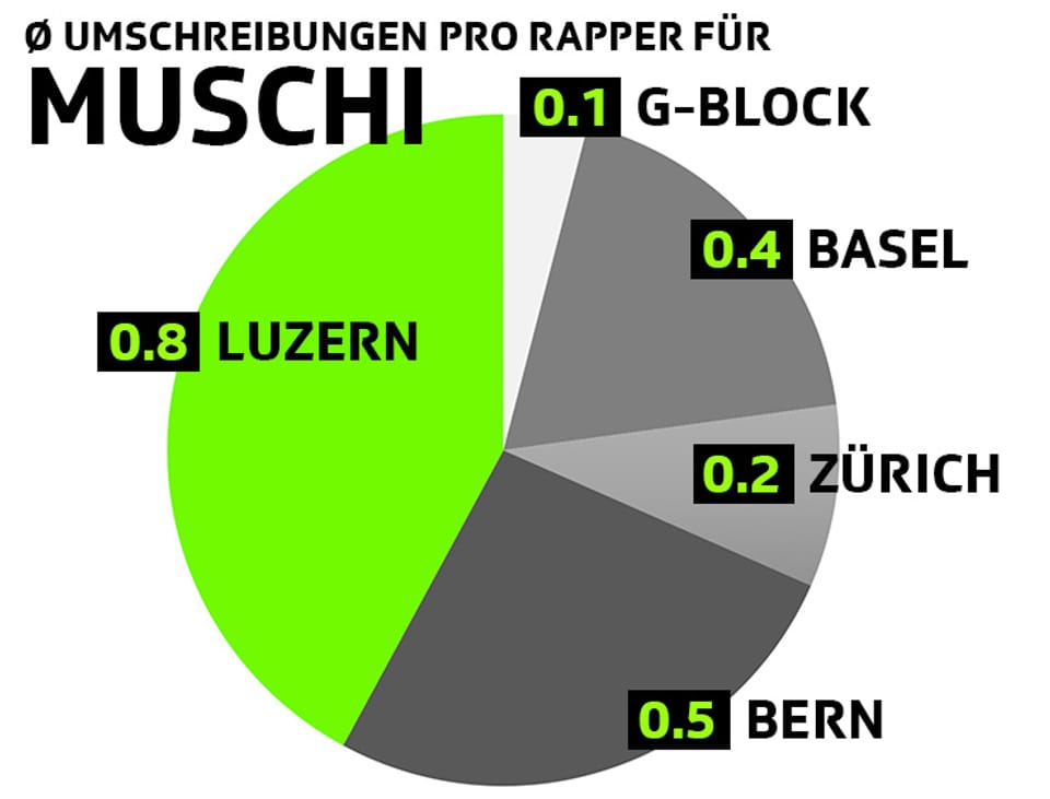 Umschreibungen pro Rapper für Muschi: 0.8 Luzern, 0.5 bern, 0.4 Basel, 0.2 Zürich, 0.1 G-Block