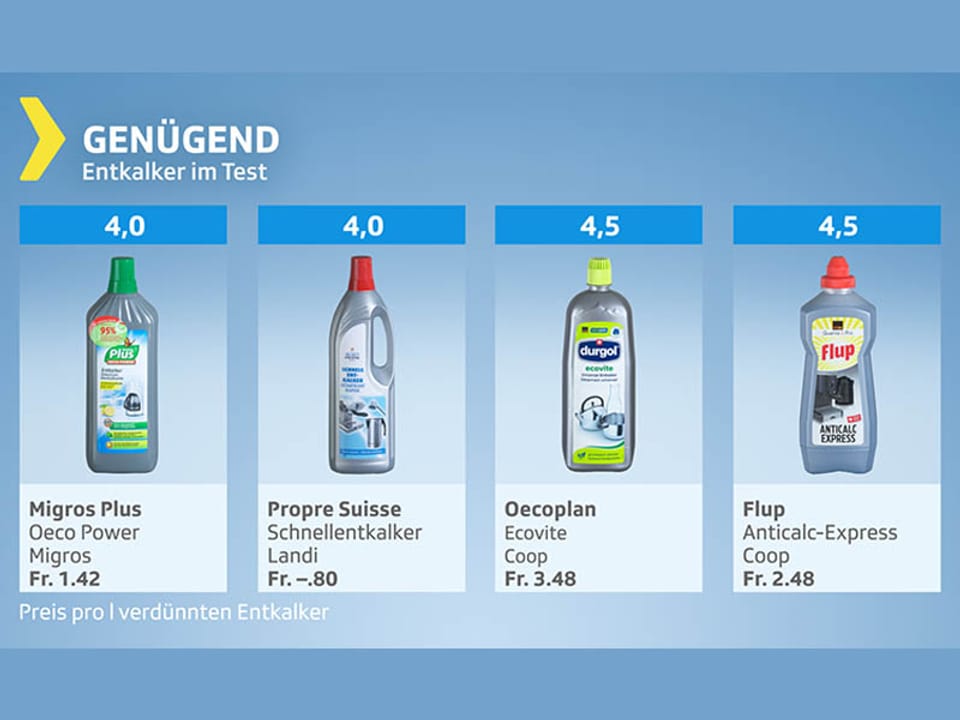 Testgrafik mit Produkten Resultat genügend