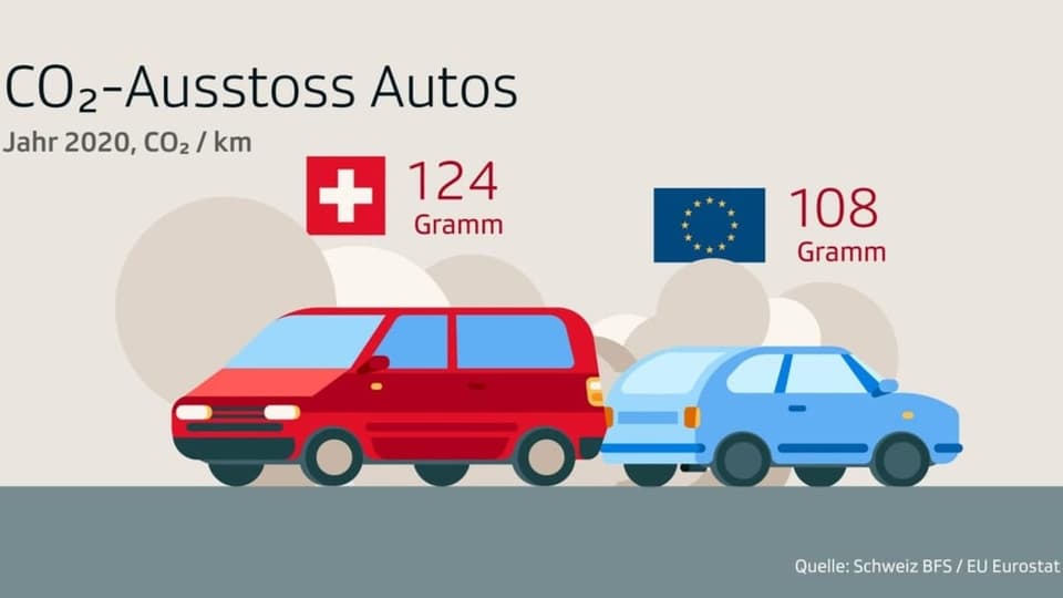 Grafik CO2-Ausstoss Autos