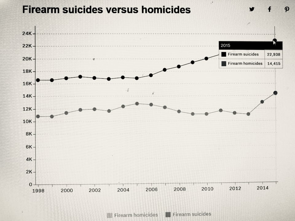 Schusswaffentote in den USA Statistik zu Schusswaffentoten in den USA
