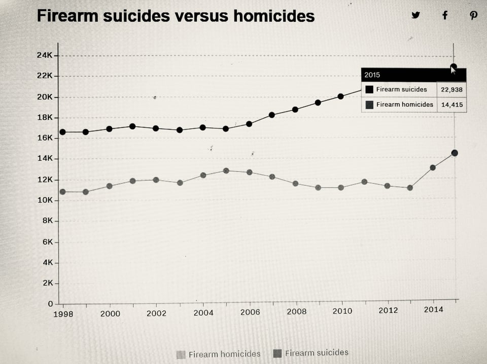 Statistik zu Schusswaffentoten in den USA