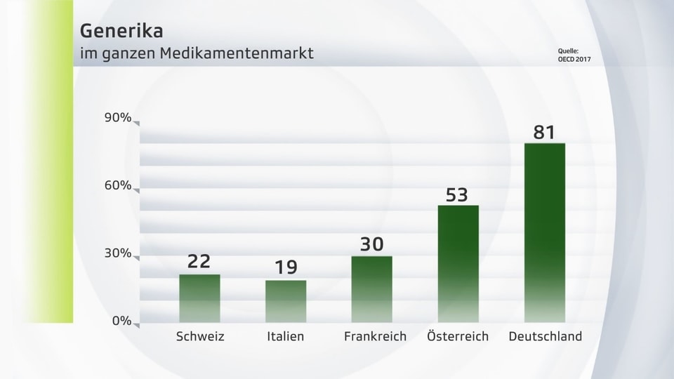 Diagramm, die den Generika-Anteil in verschiedenen europäischen Ländern zeigt. 