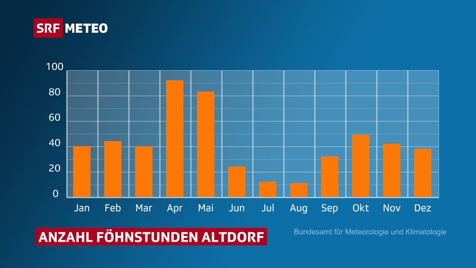 Eine Grafik zeigt die Anzahl Föhnstunden pro Monat in Altdorf. Im April hat es am meisten Föhnstunden.