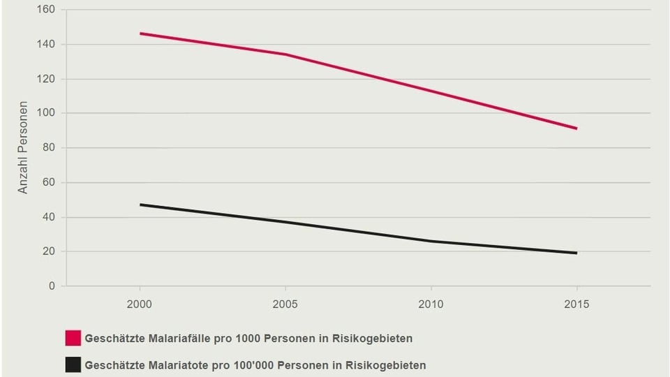 Malaria: Entwicklung von 2000 bis 2015 Diagramm