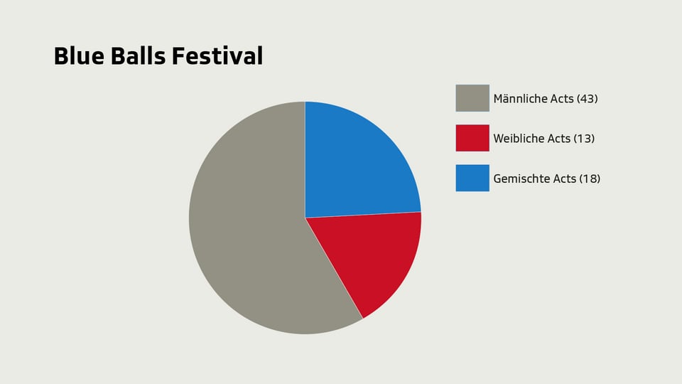 Am Blue Balls Festival treten mit Abstand am meisten Frauen auf.