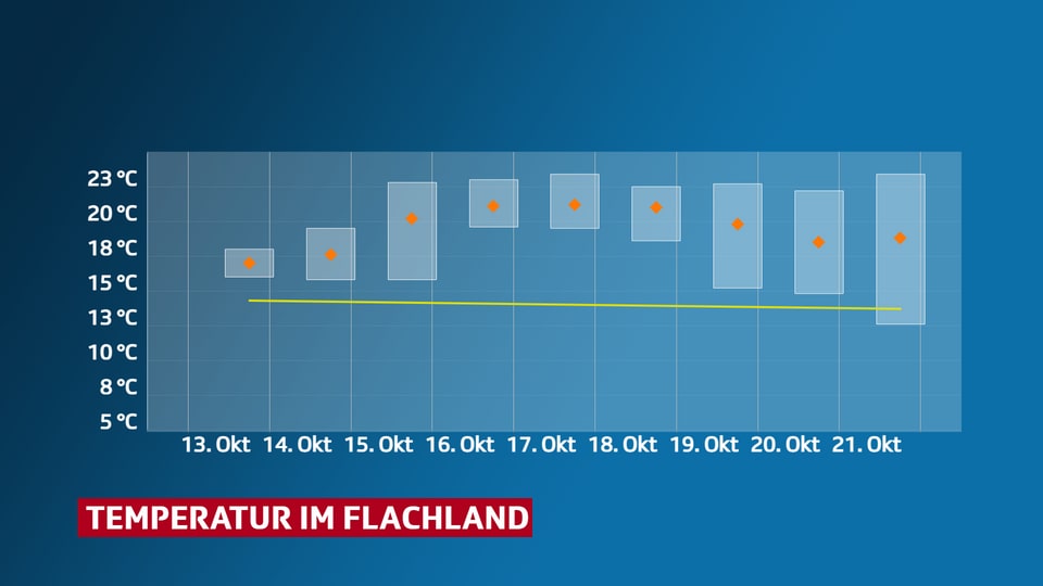 Graphik mit Tages-Höchstwerte für das Flachland. Mit Unsicherheitsbereich und langjährigem Mittel.