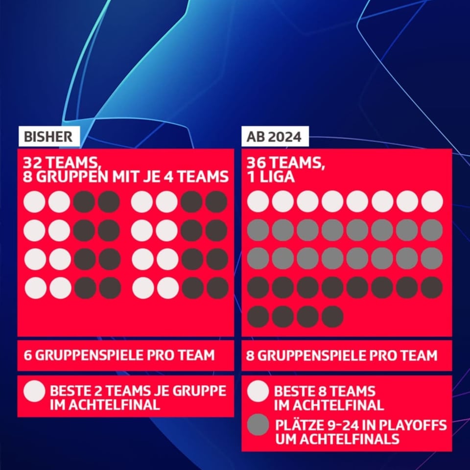 Der neue Modus grafisch dargestellt Neuer Modus Champions League