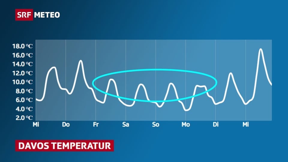 Kurve mit Temperatur bis Mittwoch, Wochenende unter 10 Grad